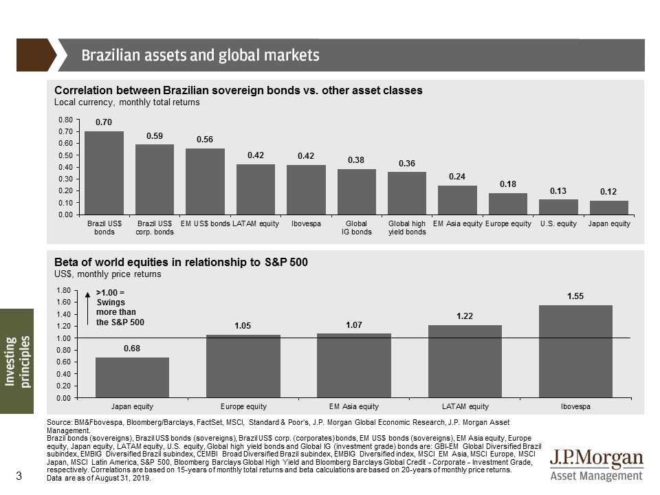 Brazilian assets and global markets