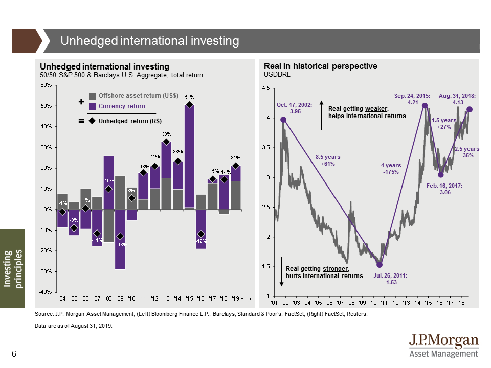 Unhedged international investing