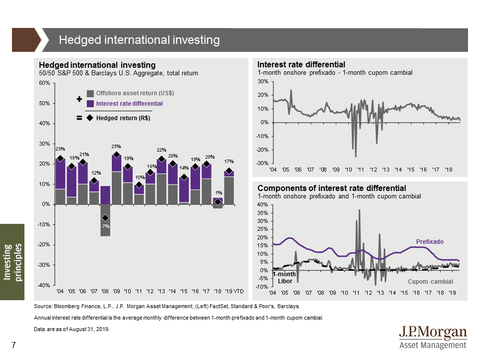 Hedged international investing