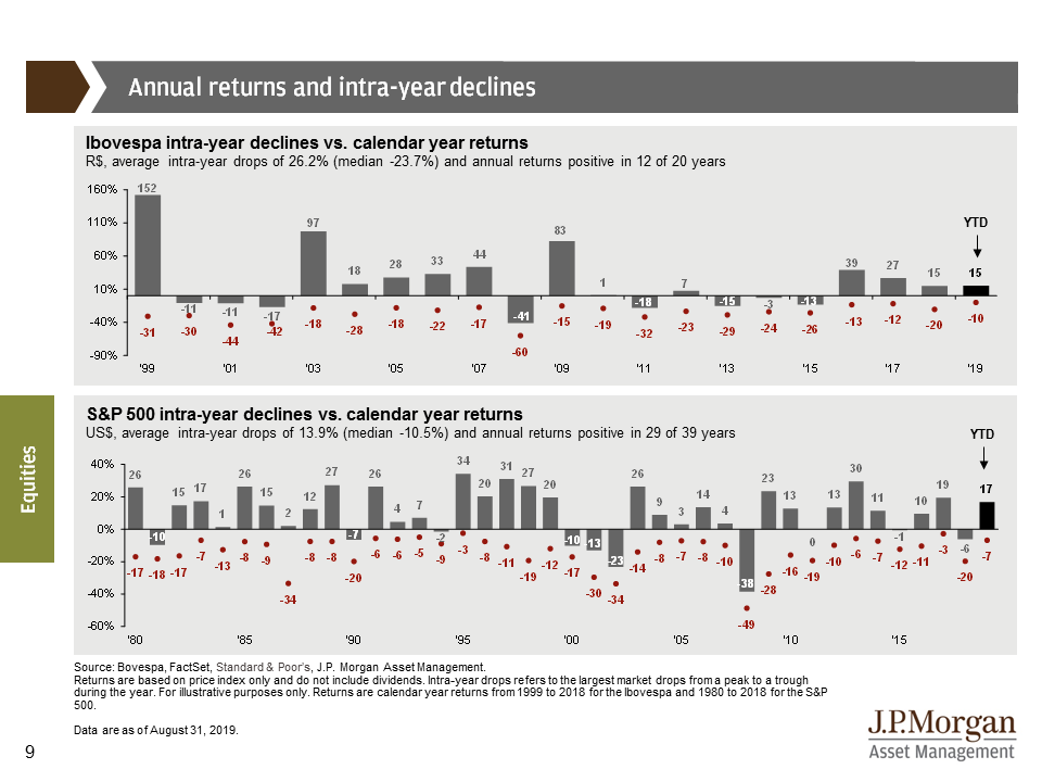 Annual returns and intra-year declines