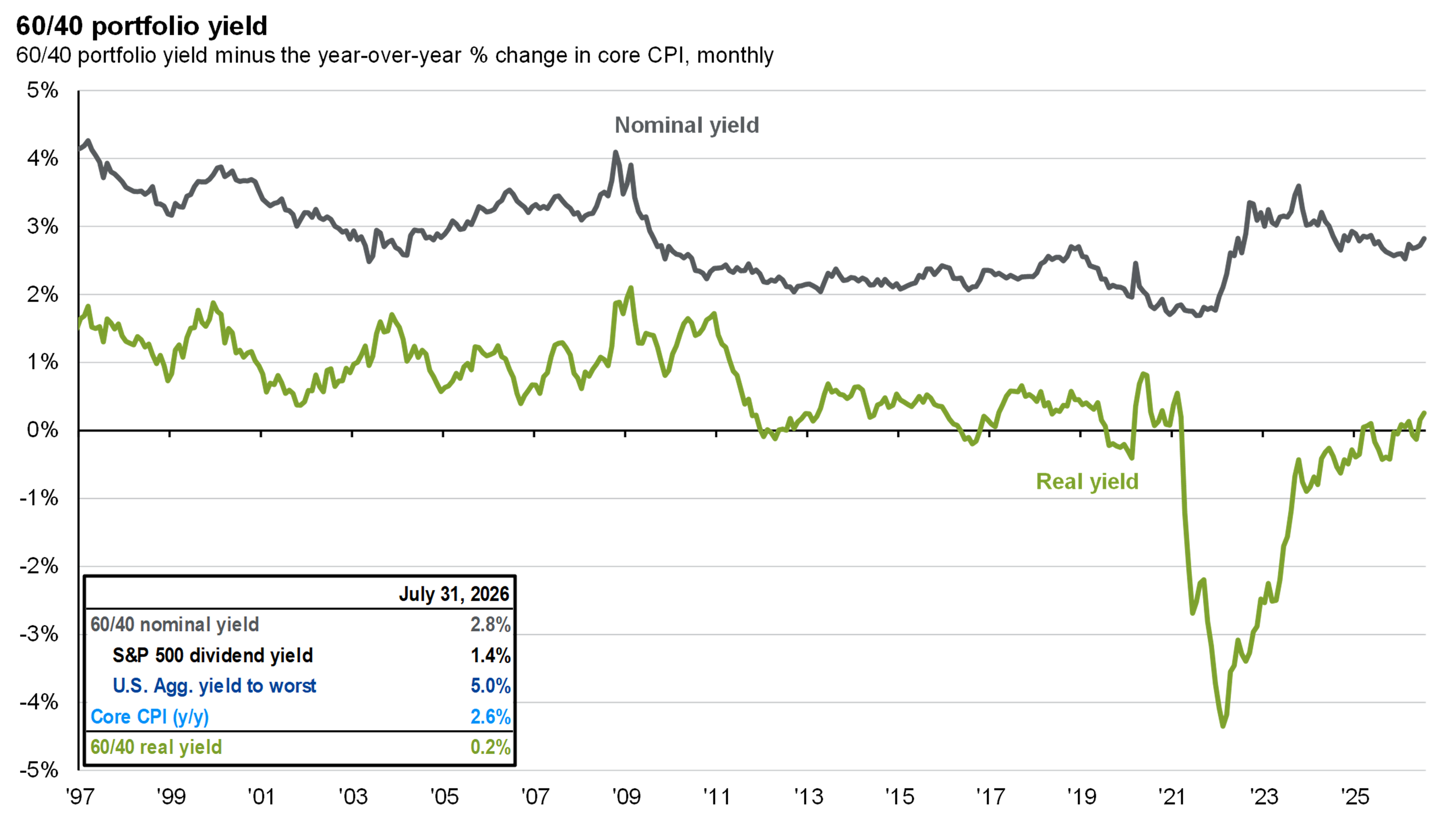 Chart 2