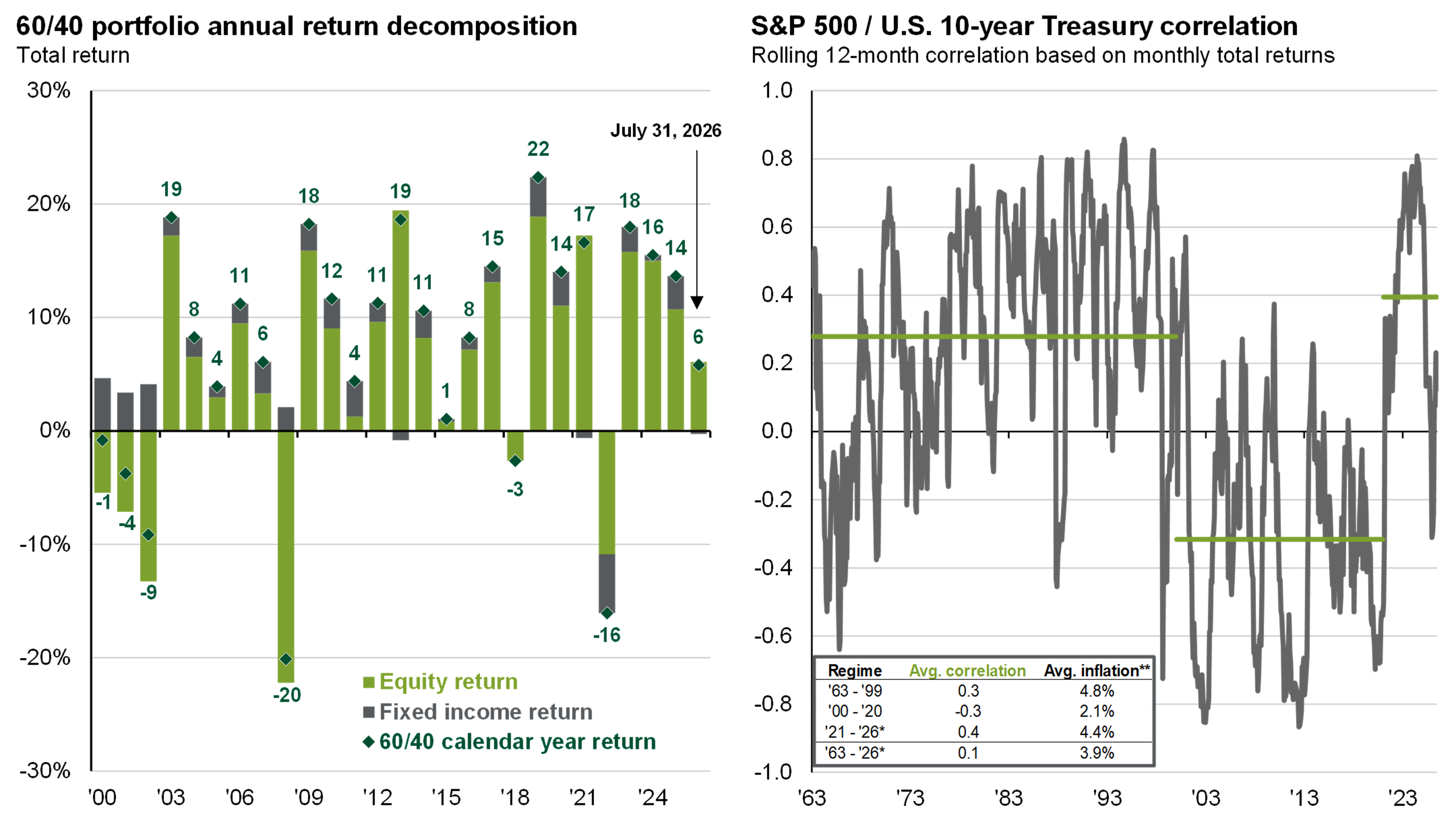 Chart 3