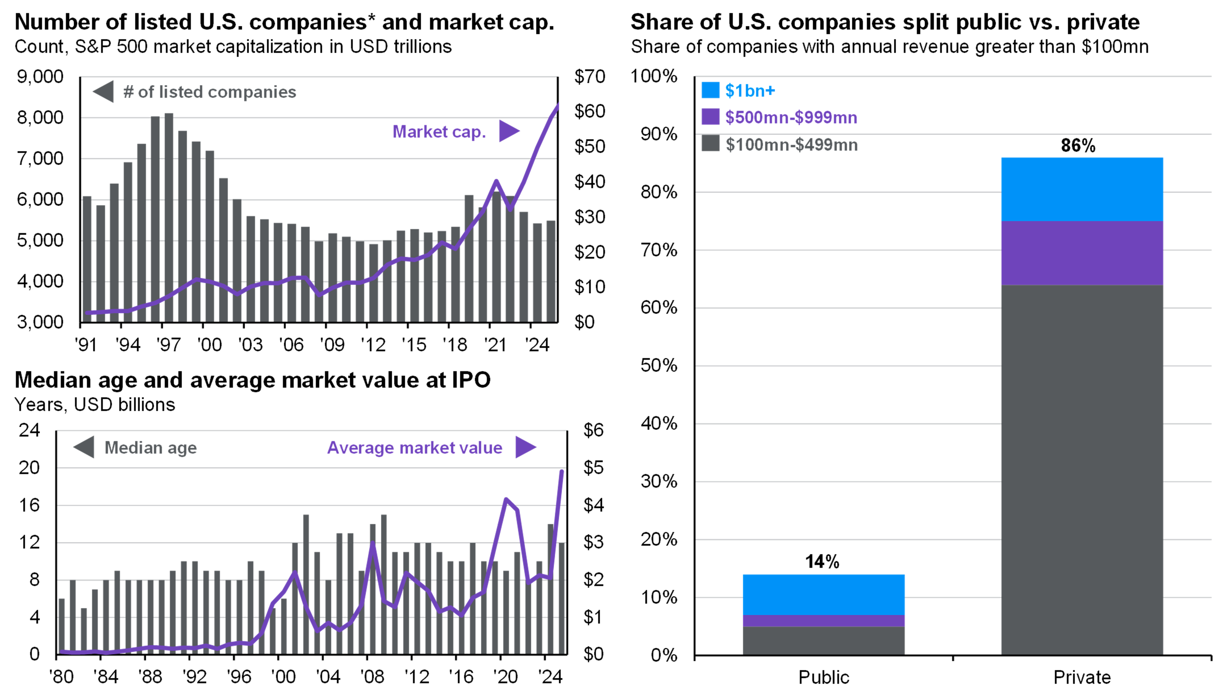 Chart 5