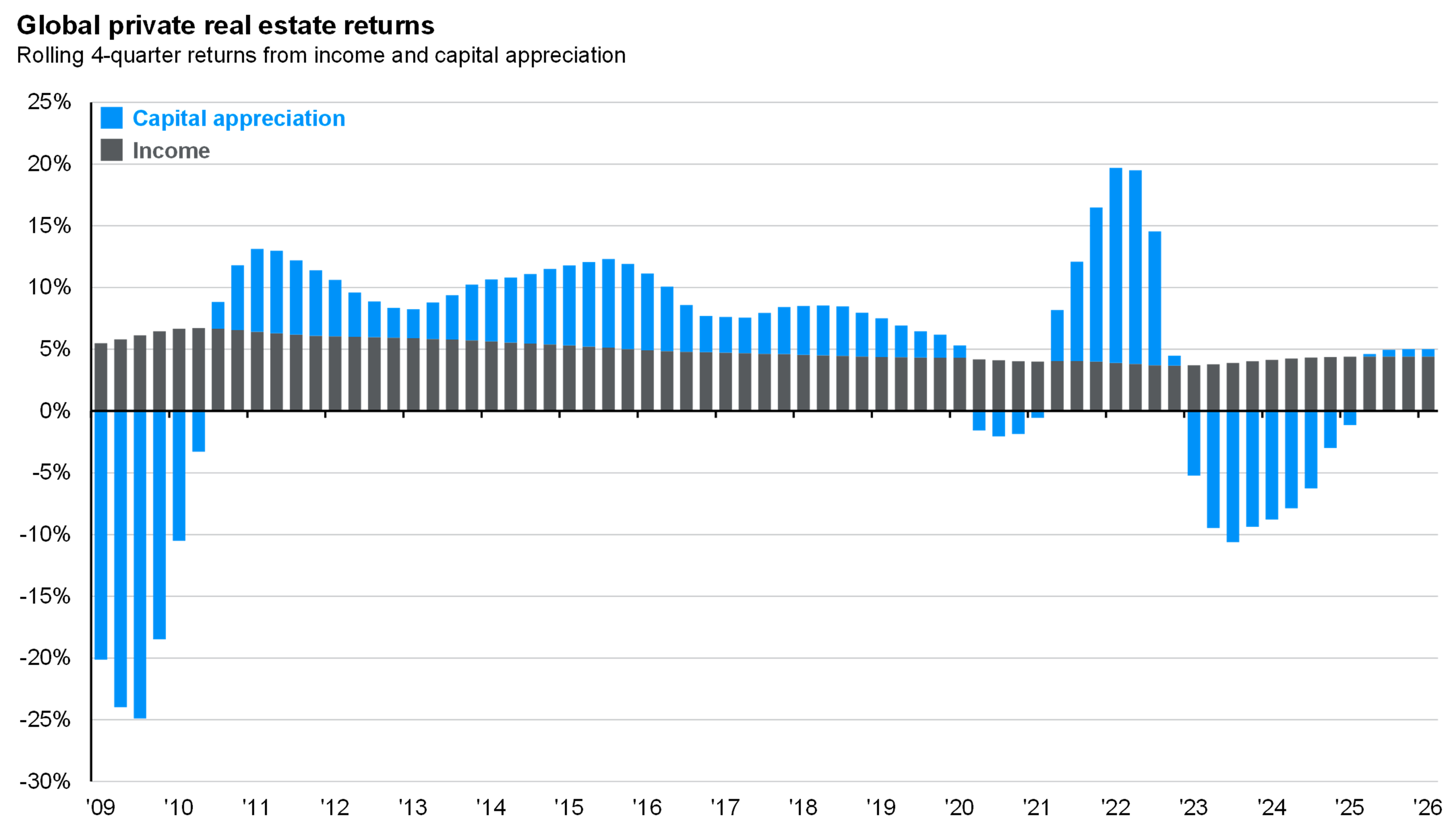 Chart 7