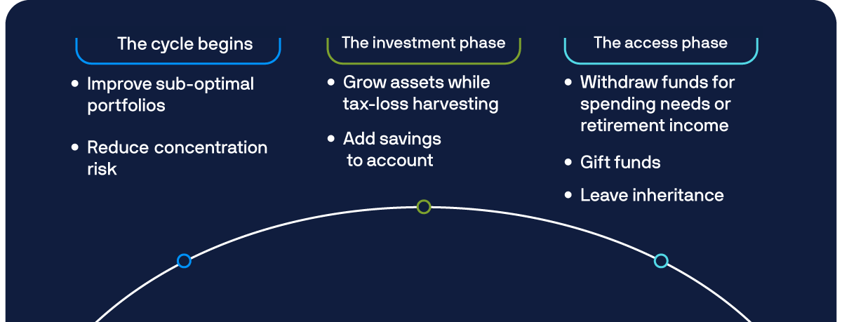 The investing phase: Growing and compounding wealth | J.P. Morgan