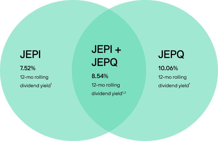 active-etfs-jepi-jepq-chart