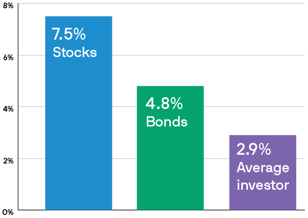 Bar chart shows that stocks out preform bonds, which out-perform the average investor.