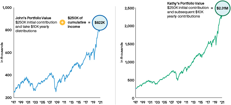 Line chart showing example performance of the Investor Growth & Income Fund since 1996.
