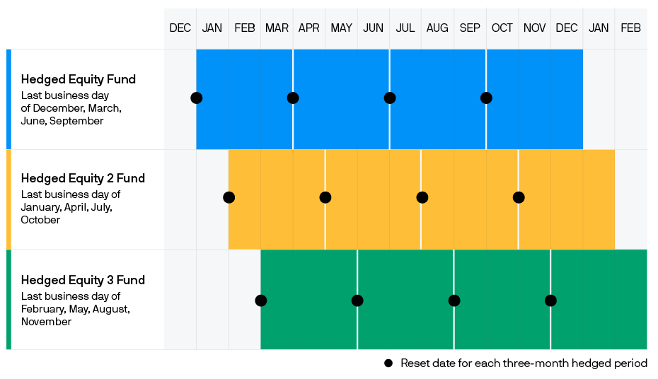 Chart 2: Calendar image showing the hedged strategy reset dates for Hedged Equity Fund, Hedged Equity 2 Fund and Hedged Equity 3 Fund.