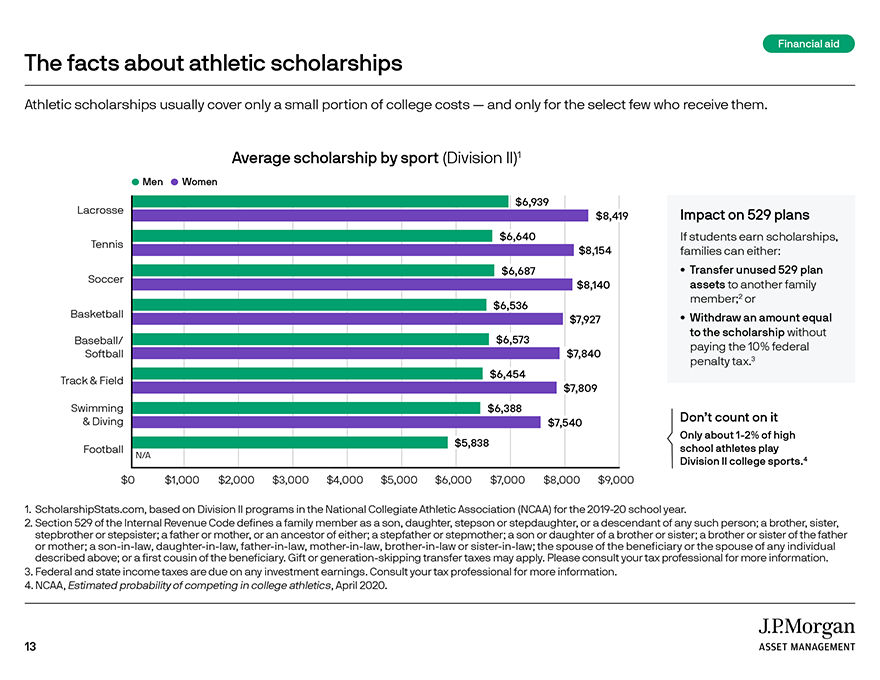 The facts about athletic scholarships