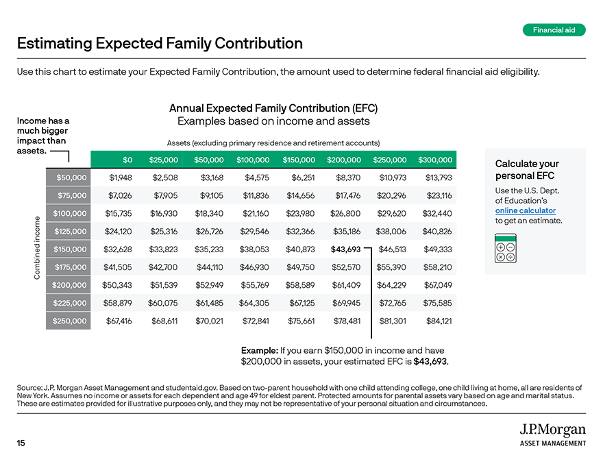 Estimating Expected Family Contribution