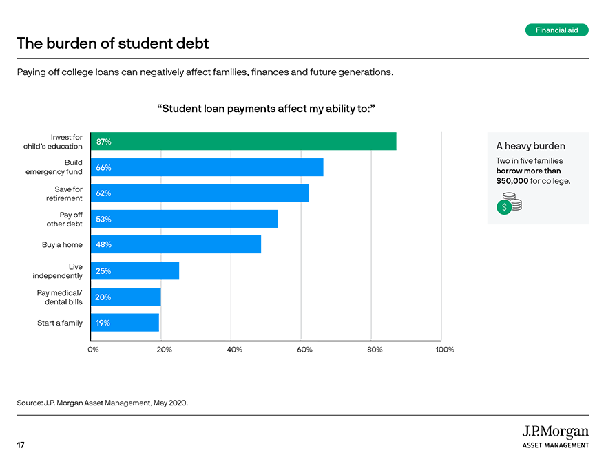 The burden of student debt