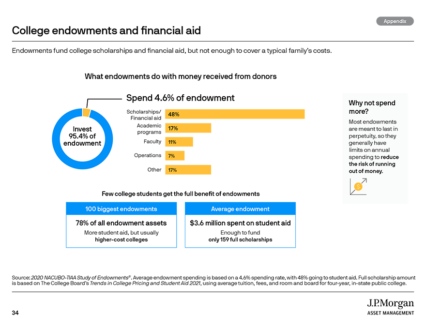 College endowments and financial aid