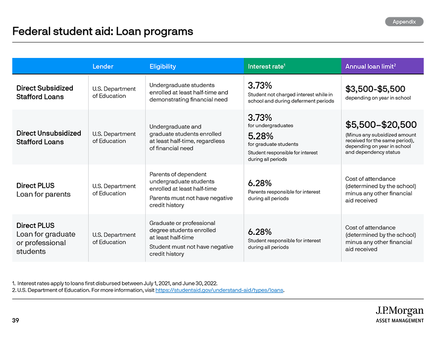 Federal student aid: Loan programs