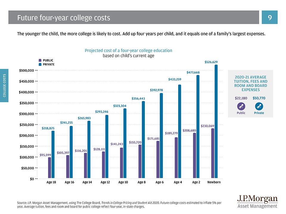 Future four-year college costs