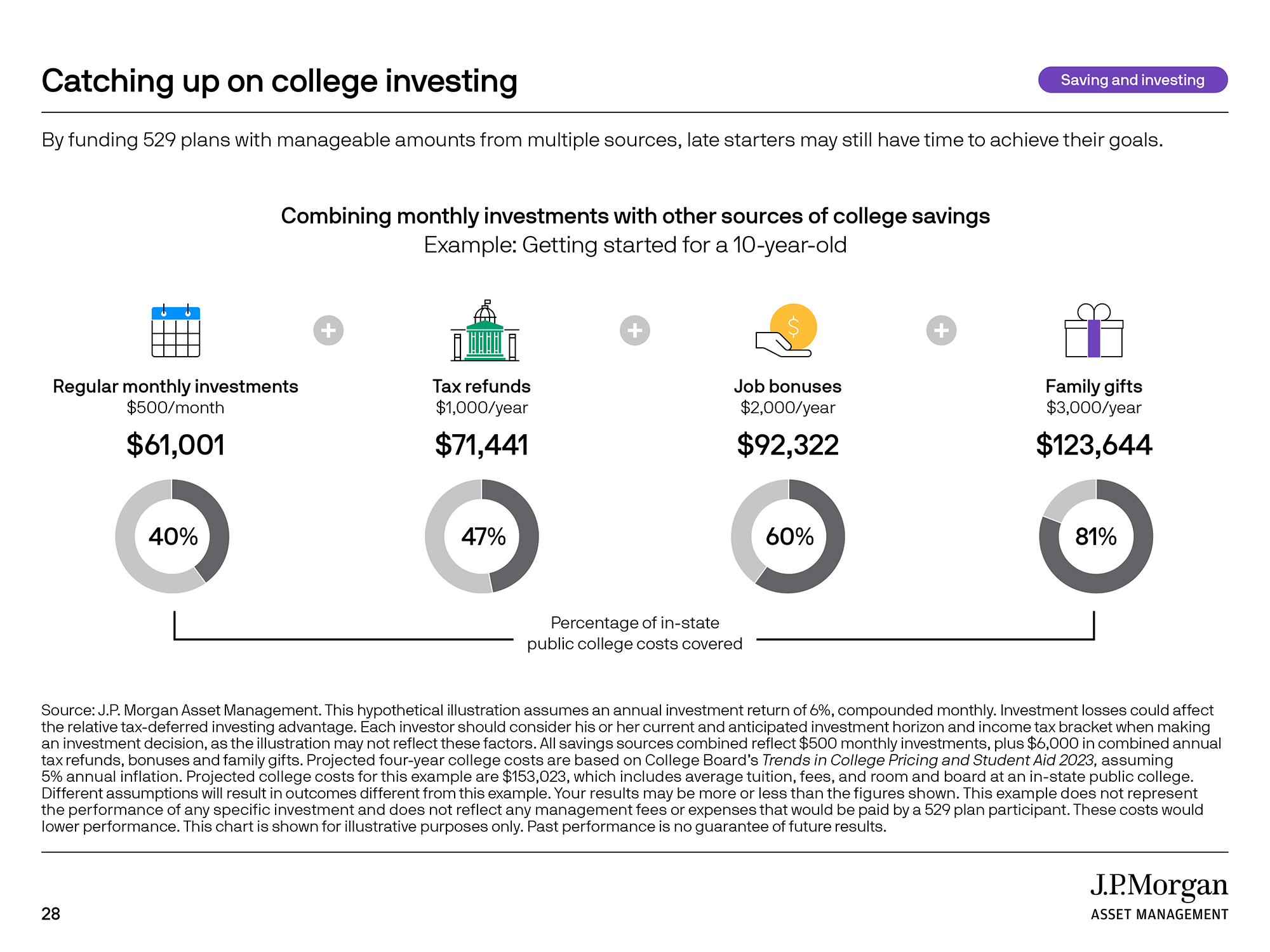 Catching up on college investing