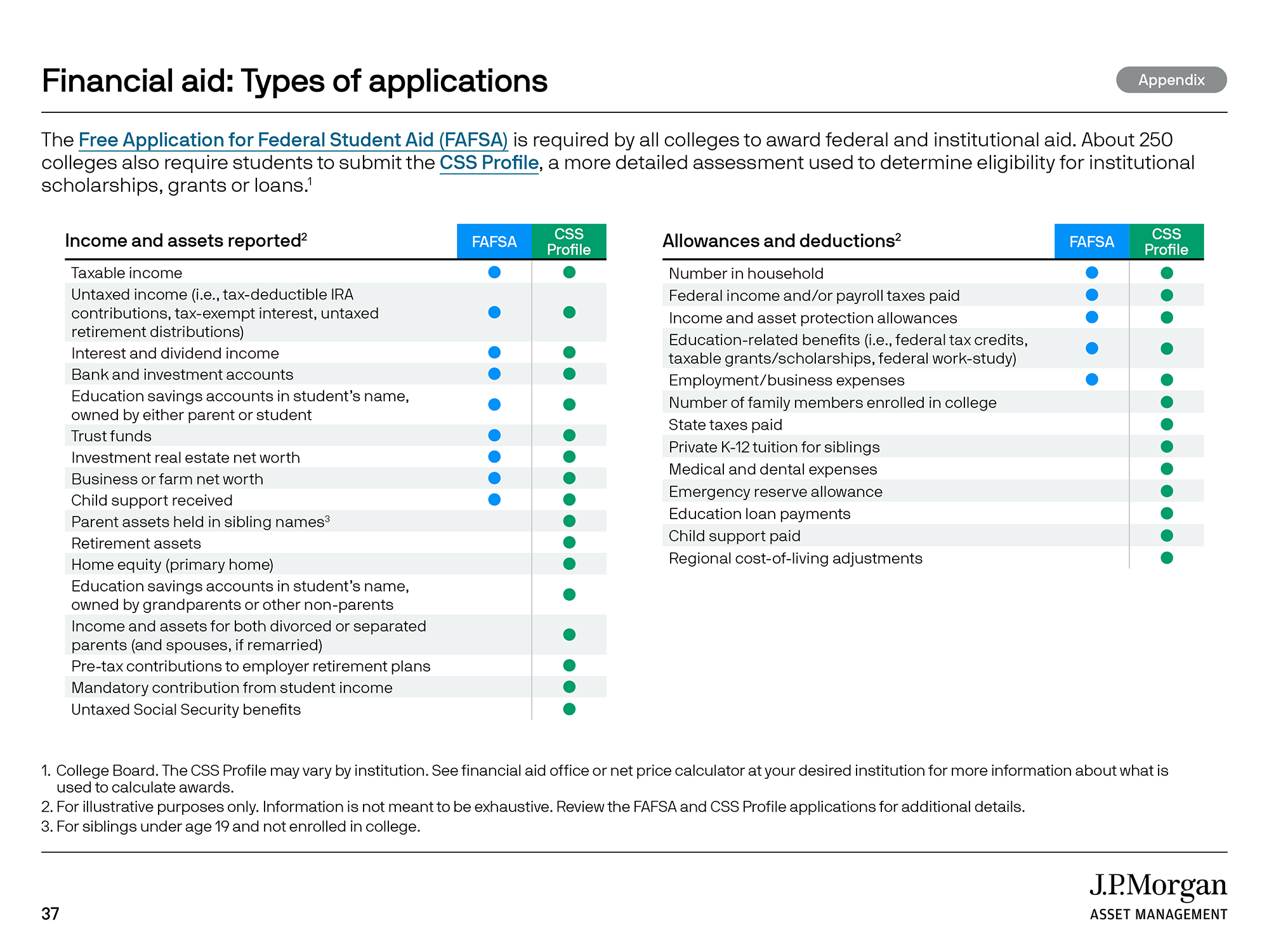 Financial aid: Types of applications