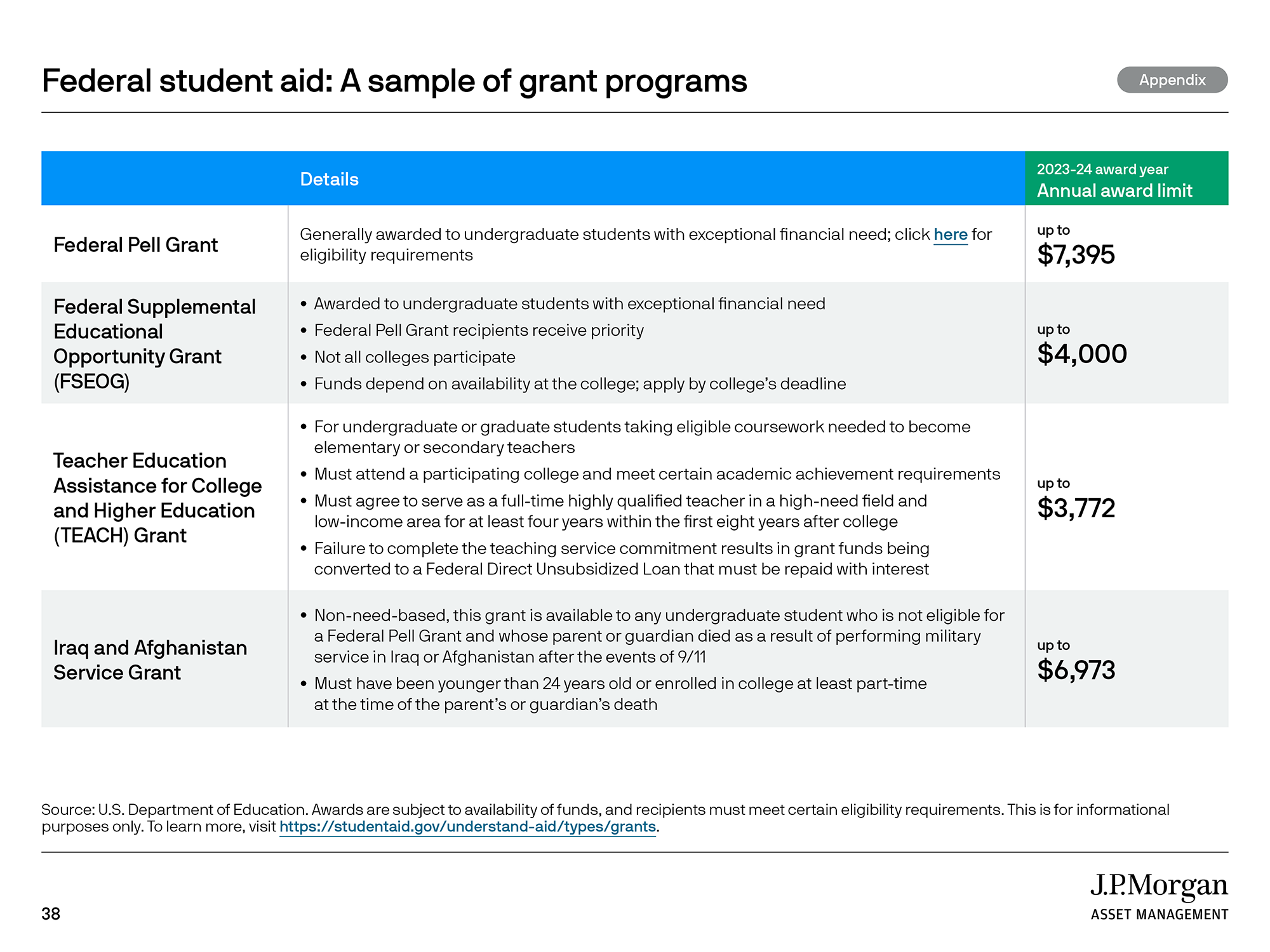 Federal student aid: A sample of grant programs