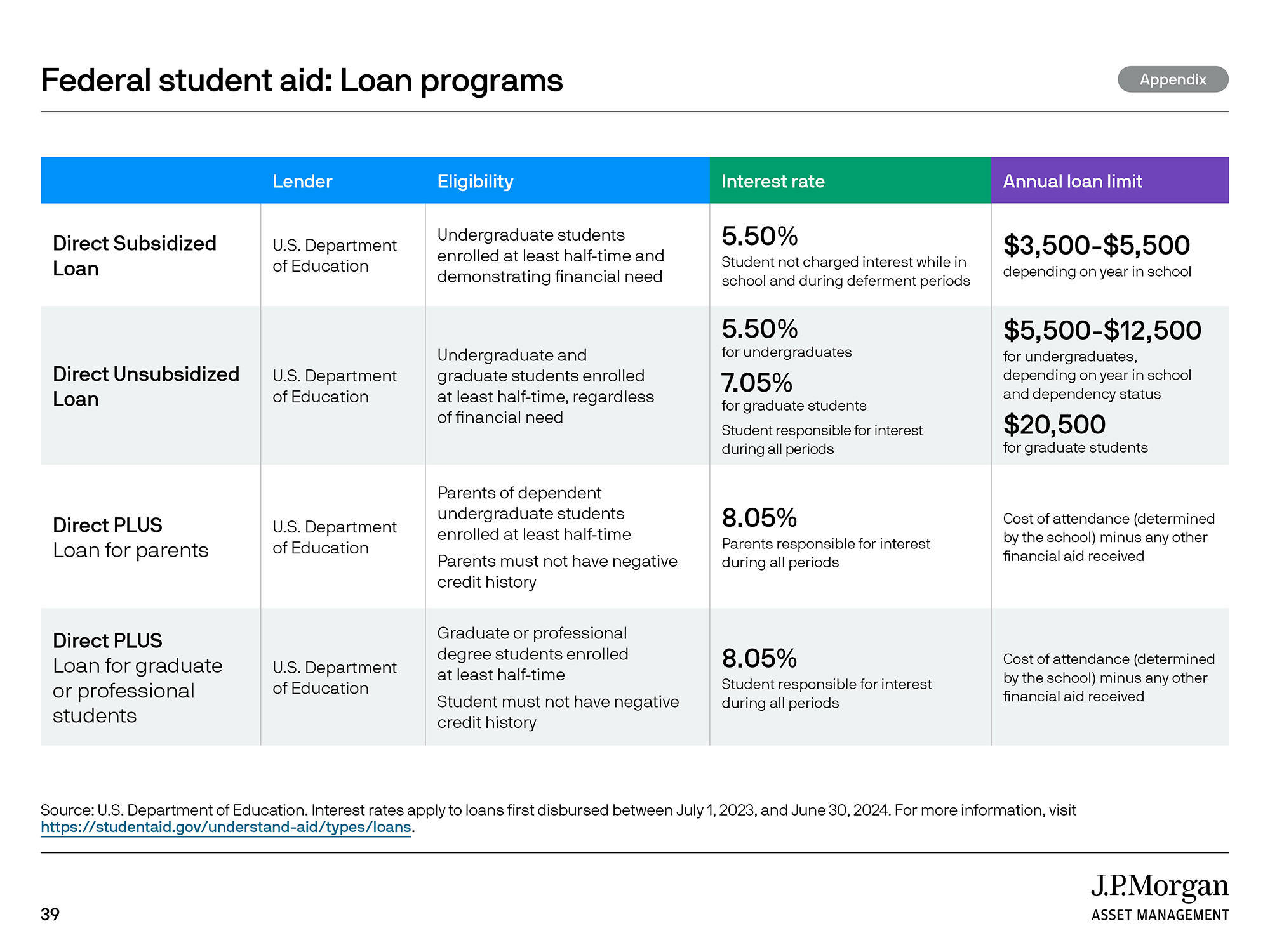 Federal student aid: Loan programs