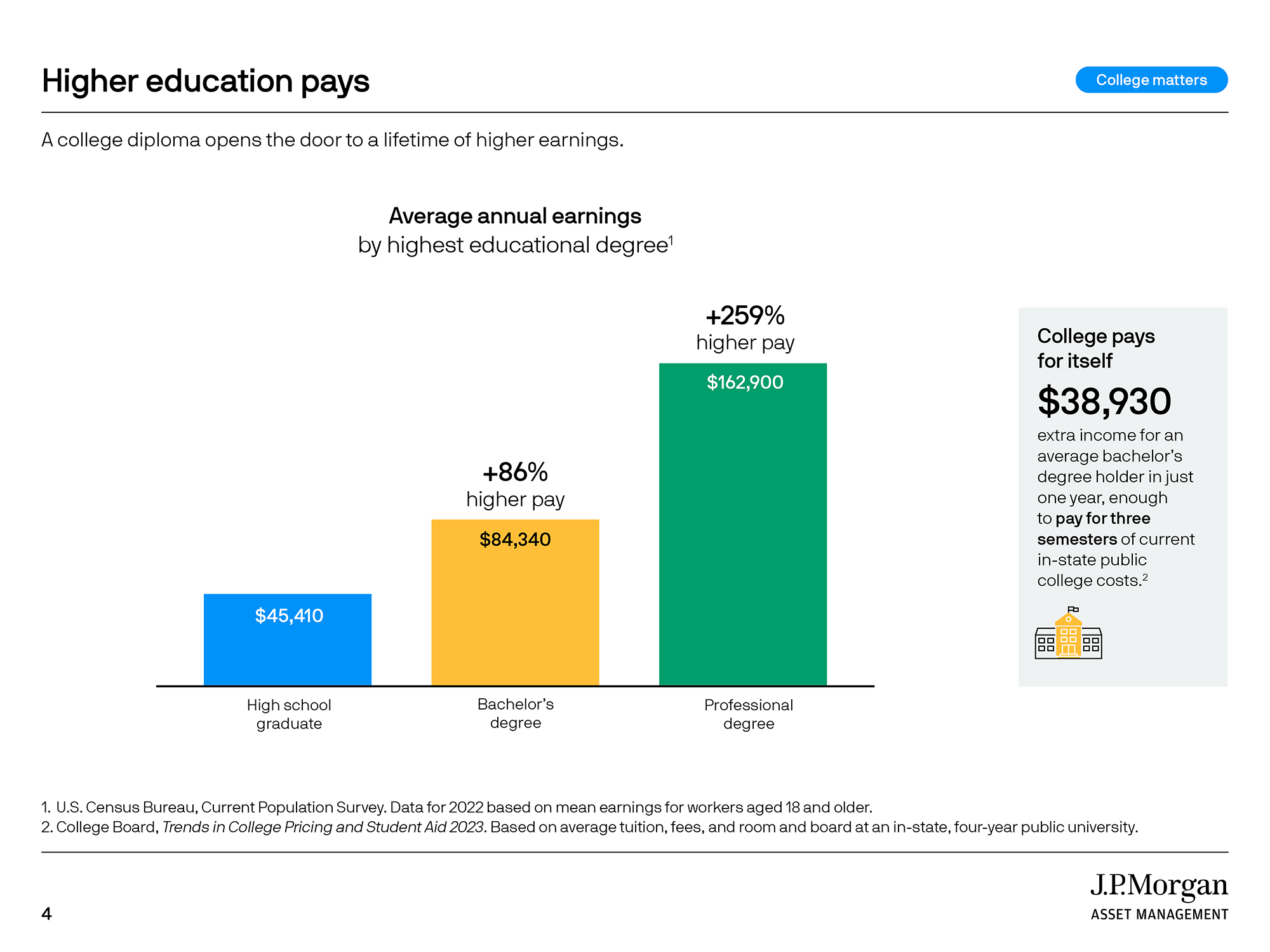 Higher education pays