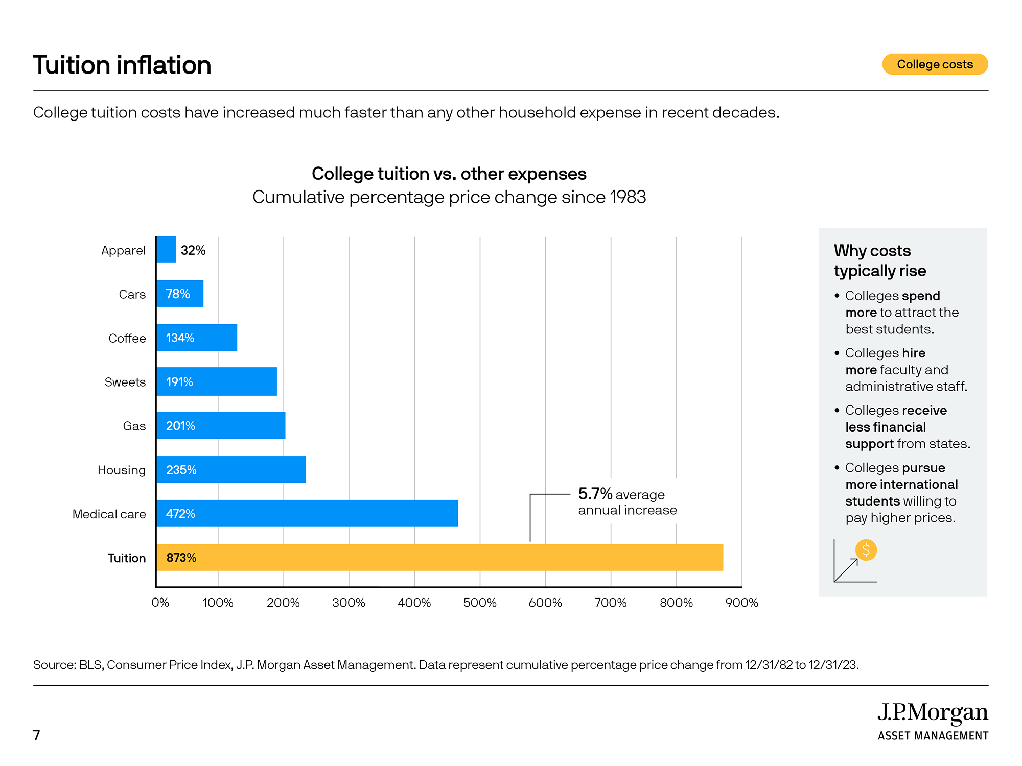 Tuition inflation