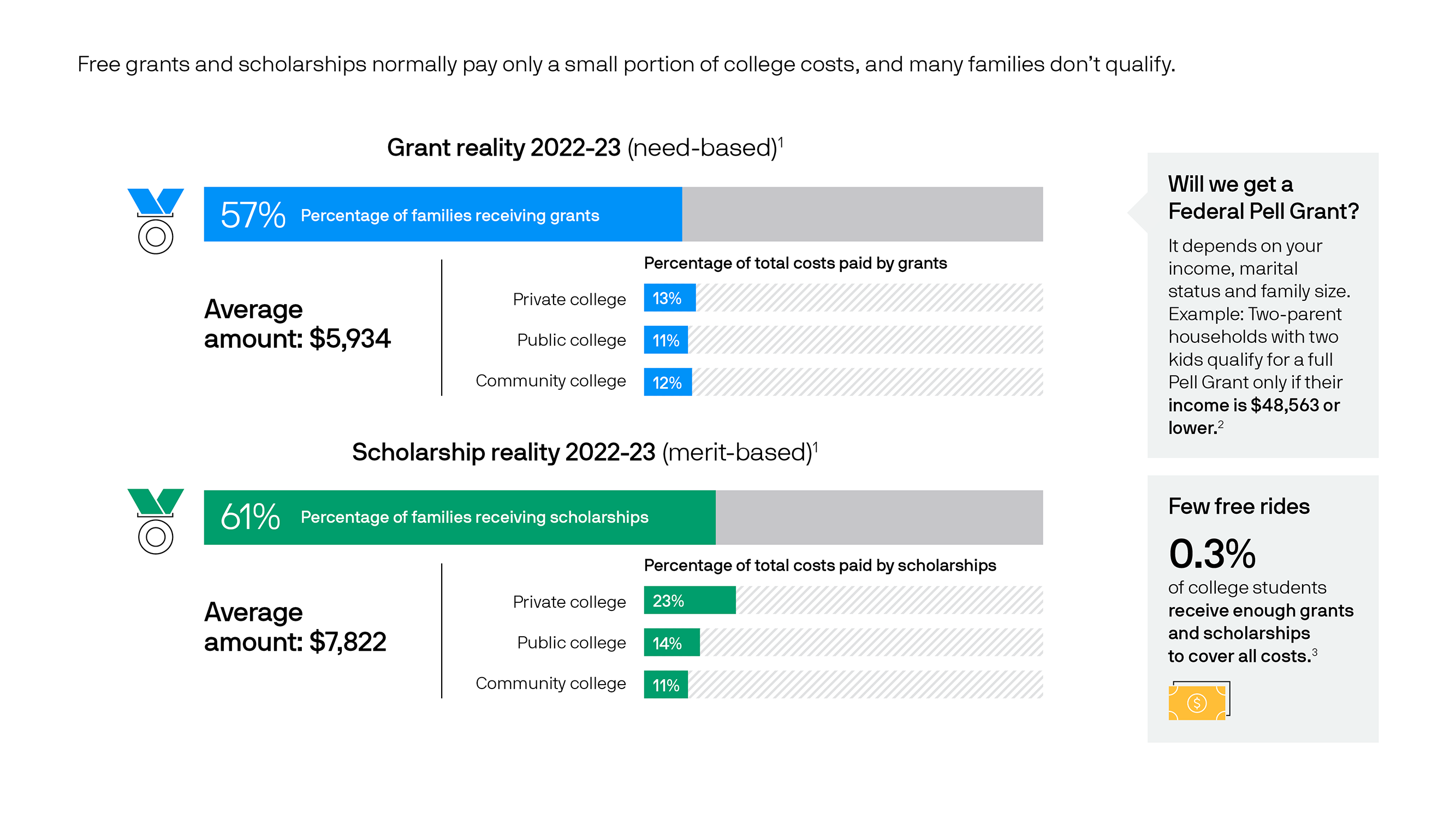 Paying for college: Expectations vs. reality