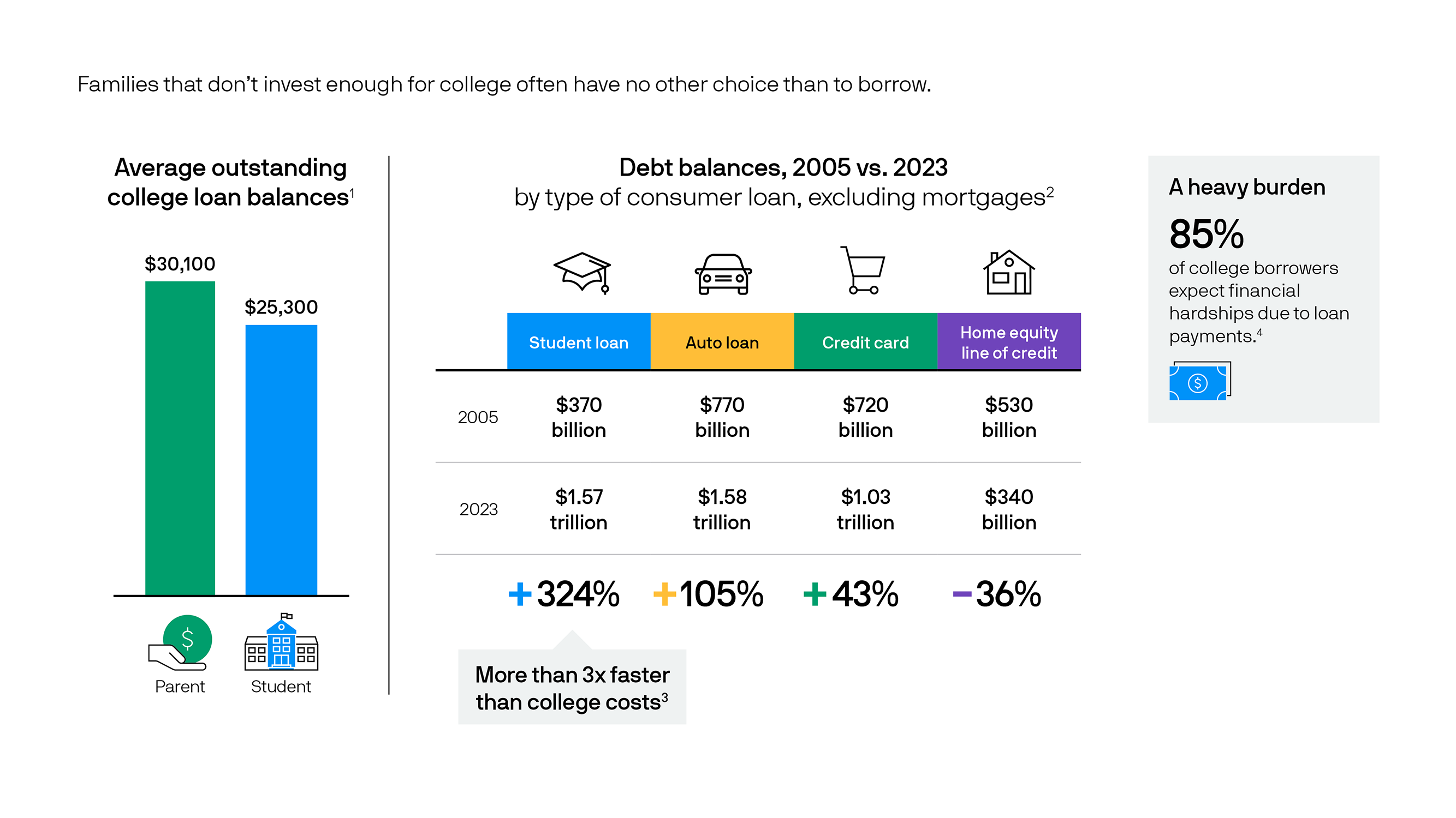 Rising college debt