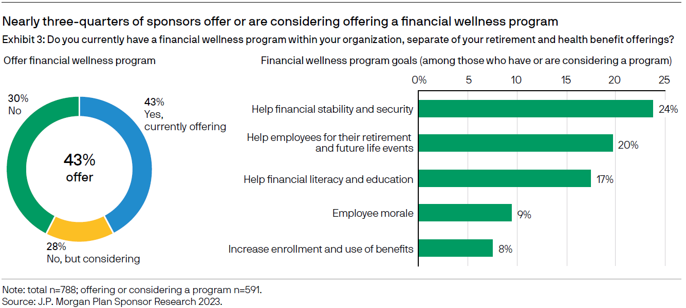 Represents data of Nearly 3 quarters of sponsers offer or are considering offering a financial wellness program