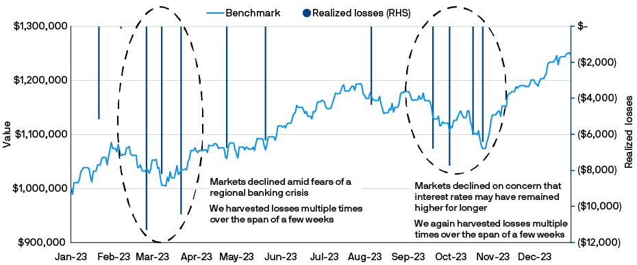 harnessing-tax-loss-harvesting-in-volatile-markets-2023-chart
