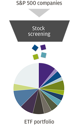 Funnel of stock screening into ETF portfolio wheel