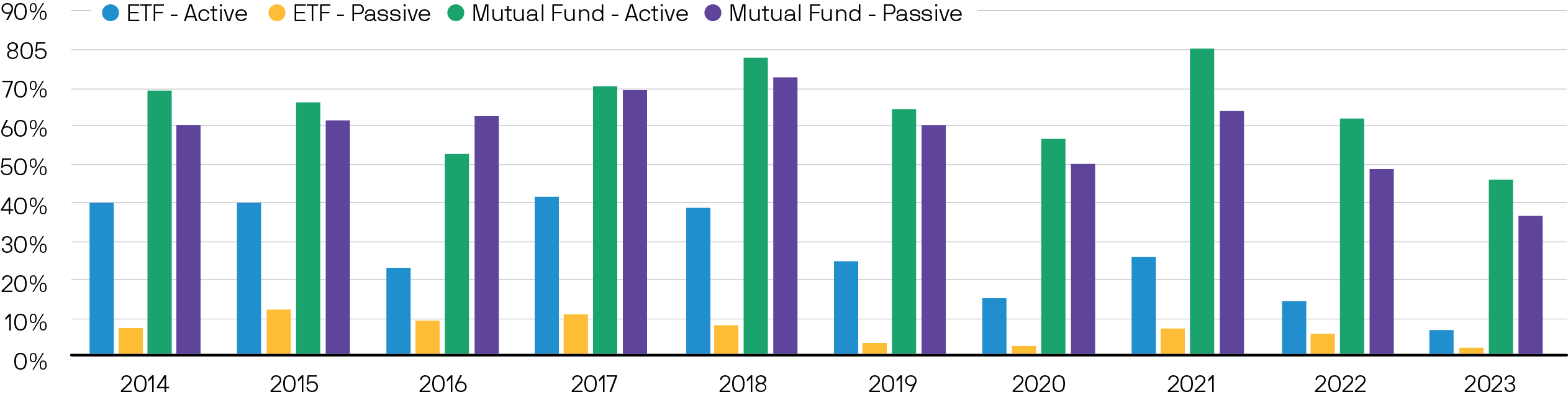percentage-of-equity-funds