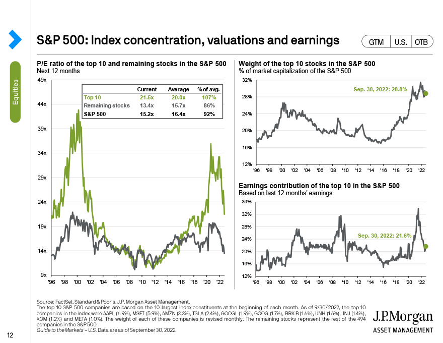 S&P 500: Index concetration, valuations and earnings 