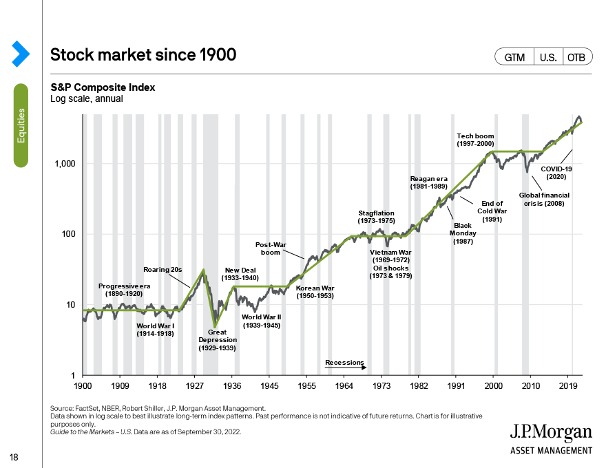 Stock market since 1900