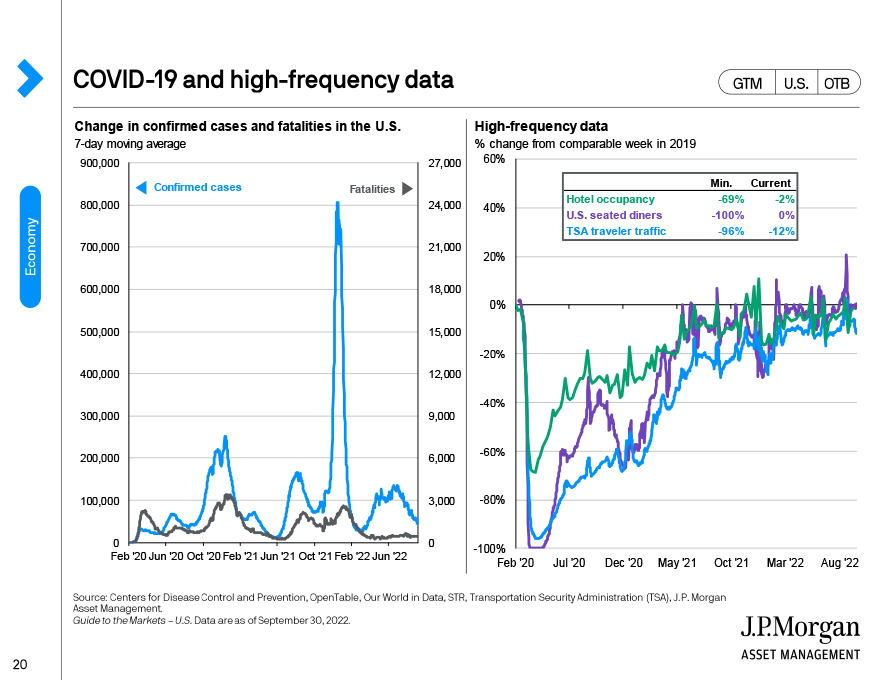 COVID-19 and high frequency data
