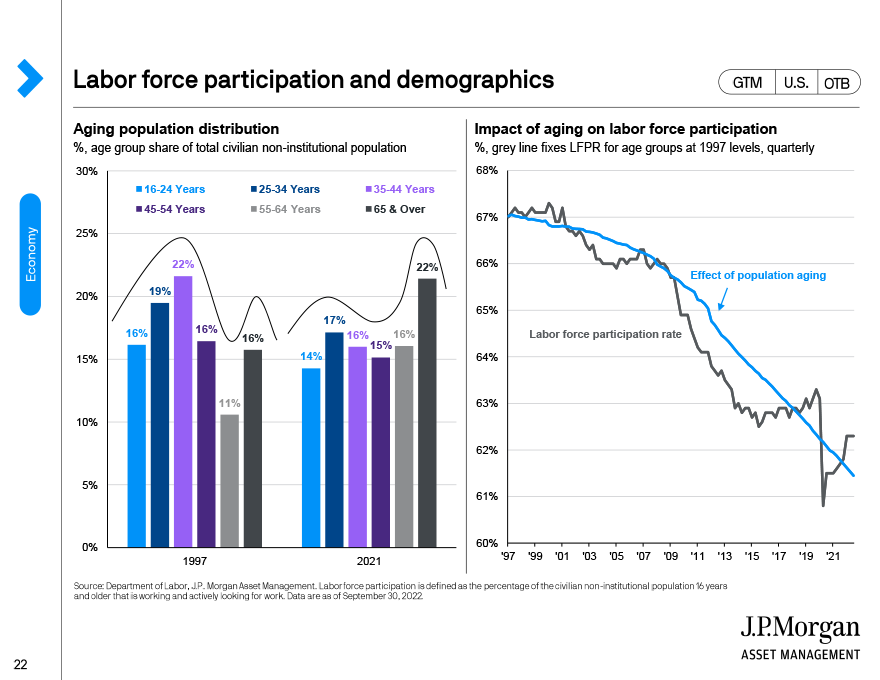Labor force paticipaton and demographics 