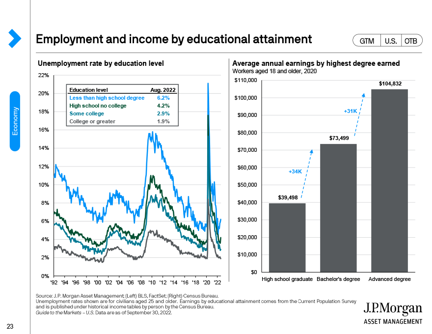 Employment and income by educational attainment