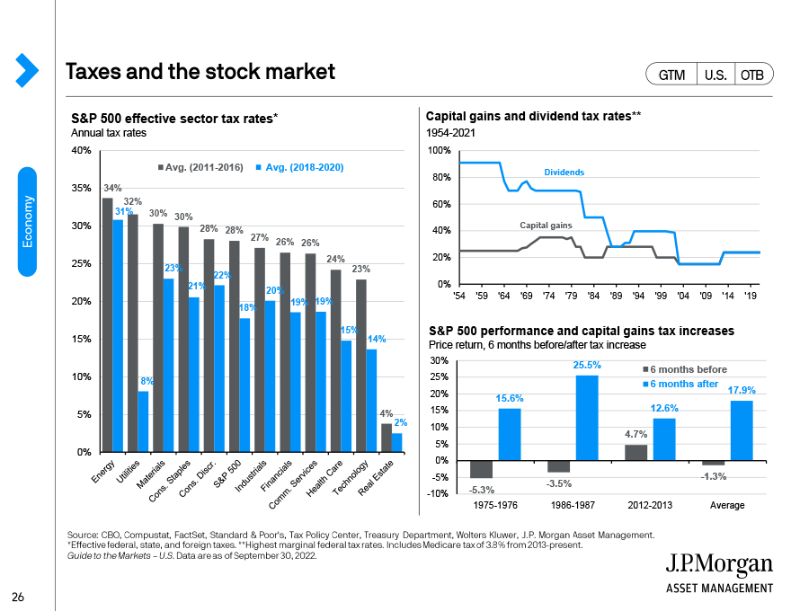 Taxes and the stock market 