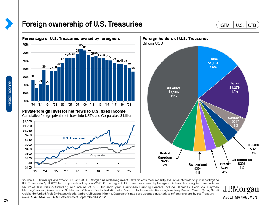 Foreign ownership of U.S. Treasuries
