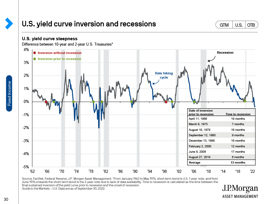 U.S. yield curve inversion and recessions