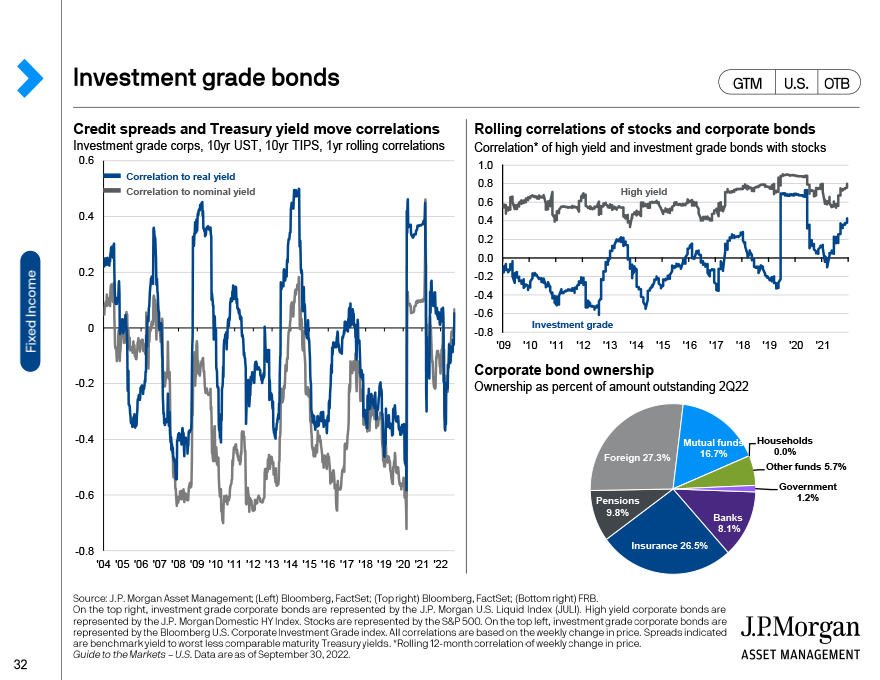 Investment grade bonds