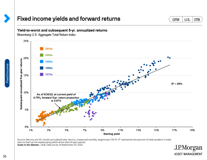 Fixed income yields and forward returns 