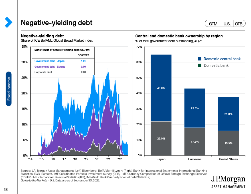 Negative-yielding debt