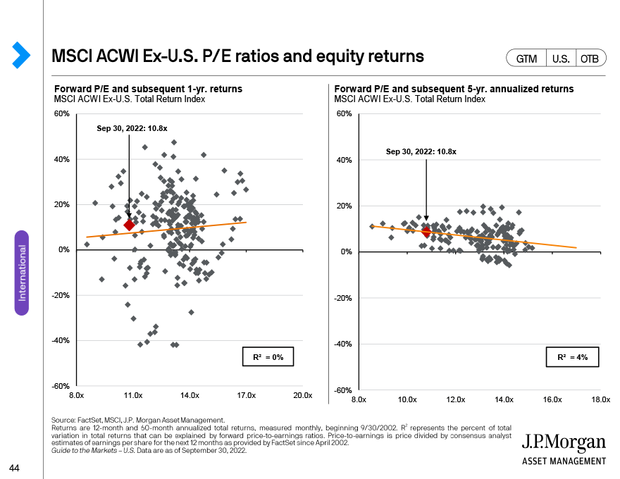 MSCI ACWI Ex-U.S. P/E ratios and equity returns 