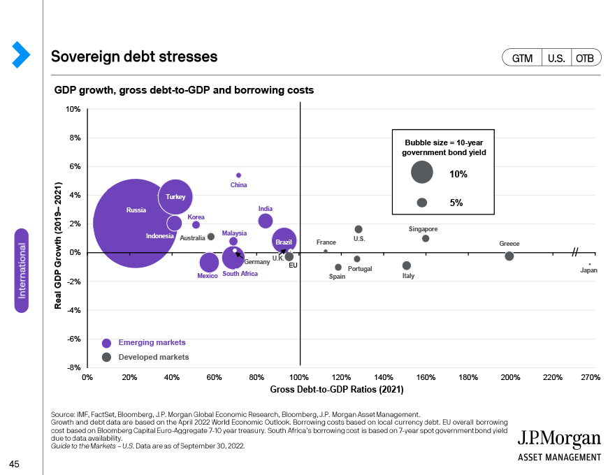 Sovereign debt stresses