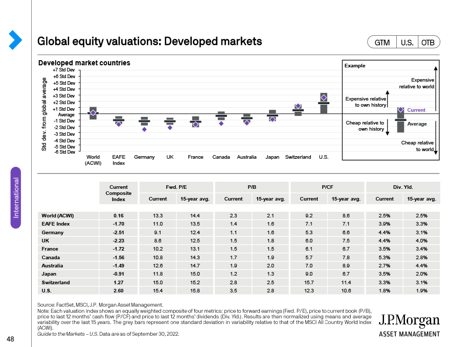 Global equity valuations: Developed markets