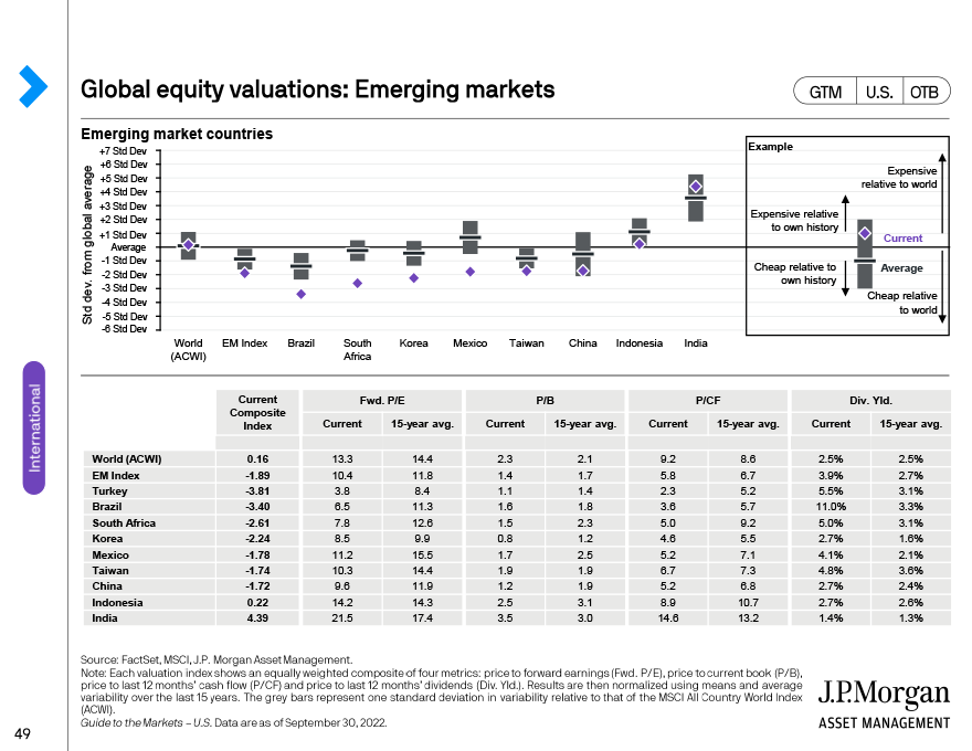 Global equity valuations: Emerging markets