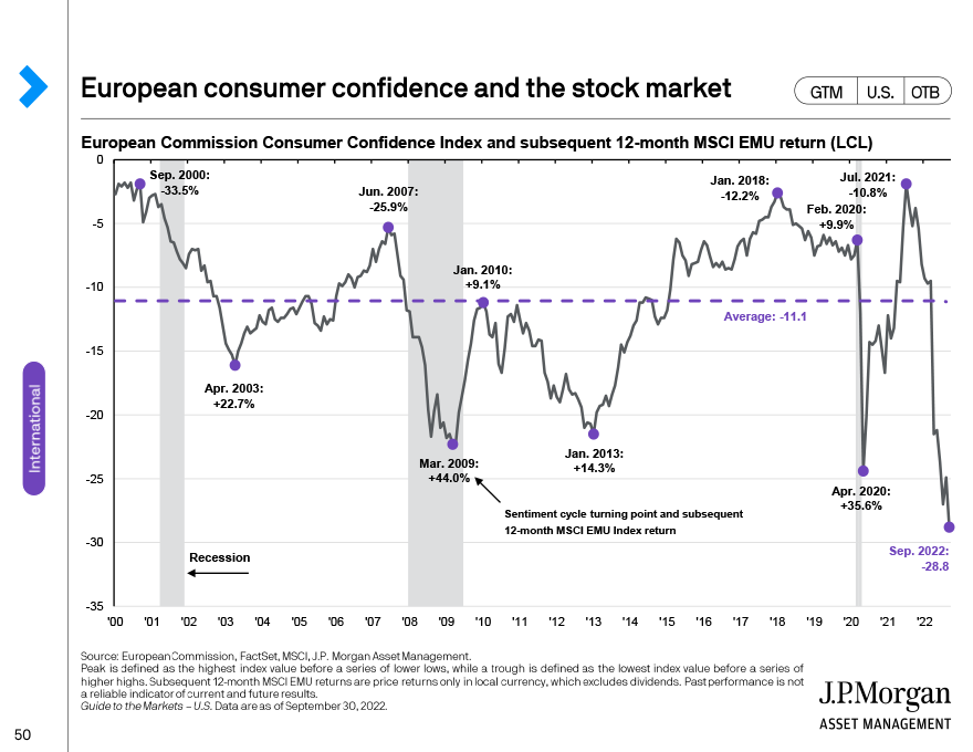 European consumer confidence and the stock market 