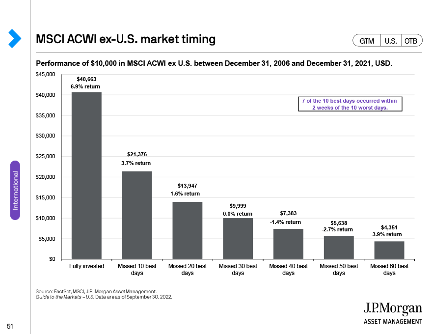 MSCI ACWI ex-U.S. market timing 