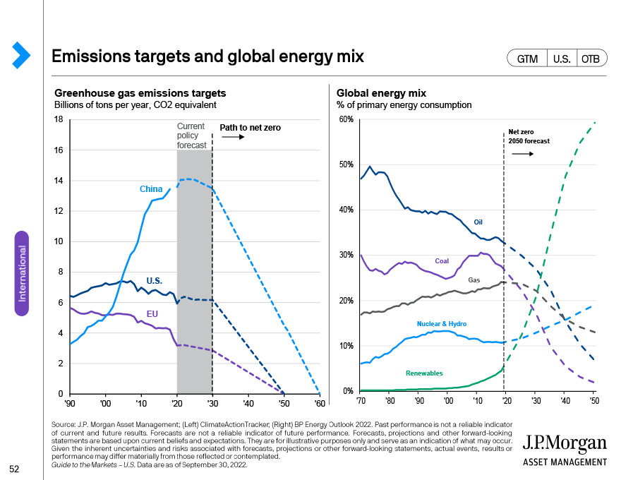 Emissions taregts and global energy mix 