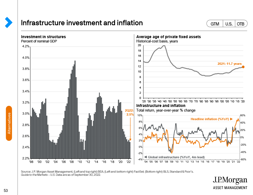Infrastructure investment and inflation
